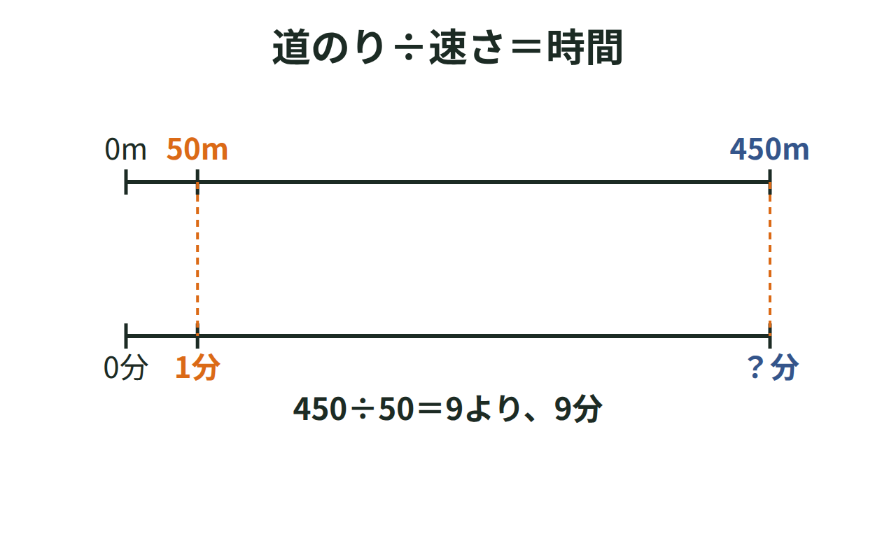 分速50mで歩く人が450m歩く場面を使い、道のりと時間を上下の数直線で示し、かかる時間（9分）を求める図