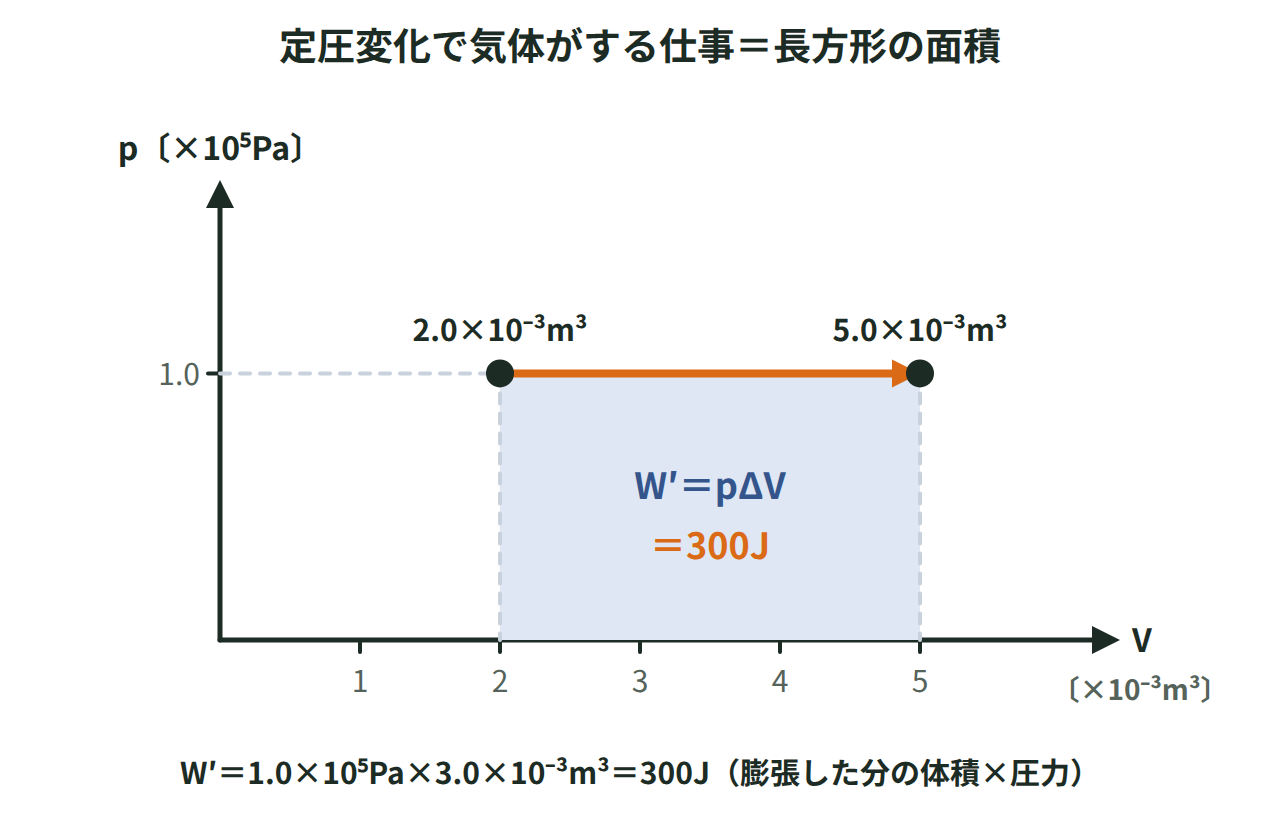 圧力1.0×10⁵Paのまま体積が2.0×10⁻³m³から5.0×10⁻³m³に増えるとき、p-Vグラフの長方形の面積が気体のした仕事300Jになる様子
