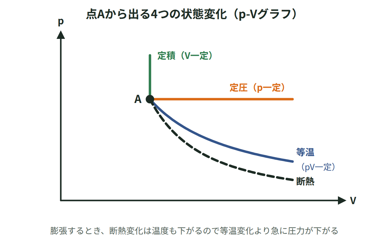同じ点Aから出る定積変化・定圧変化・等温変化・断熱変化の4本の線を、1枚のp-Vグラフに描き分けた図