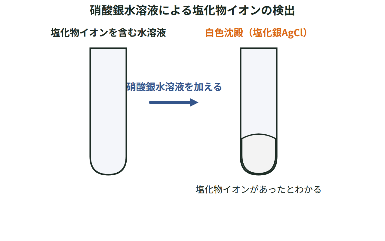 塩化物イオンを含む水溶液に硝酸銀水溶液を加え、白色の塩化銀の沈殿ができるまでの図