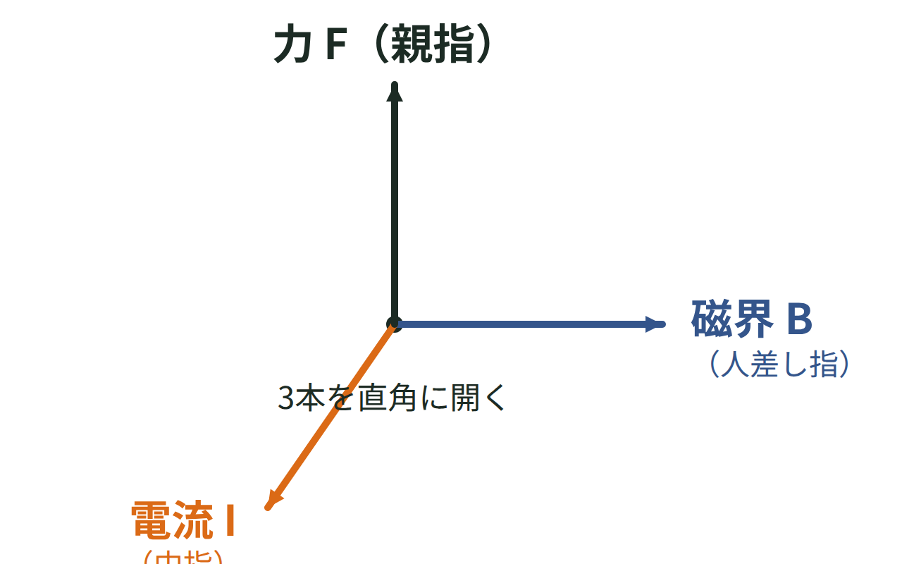 左手の中指を電流、人差し指を磁界、親指を力の向きに合わせた図