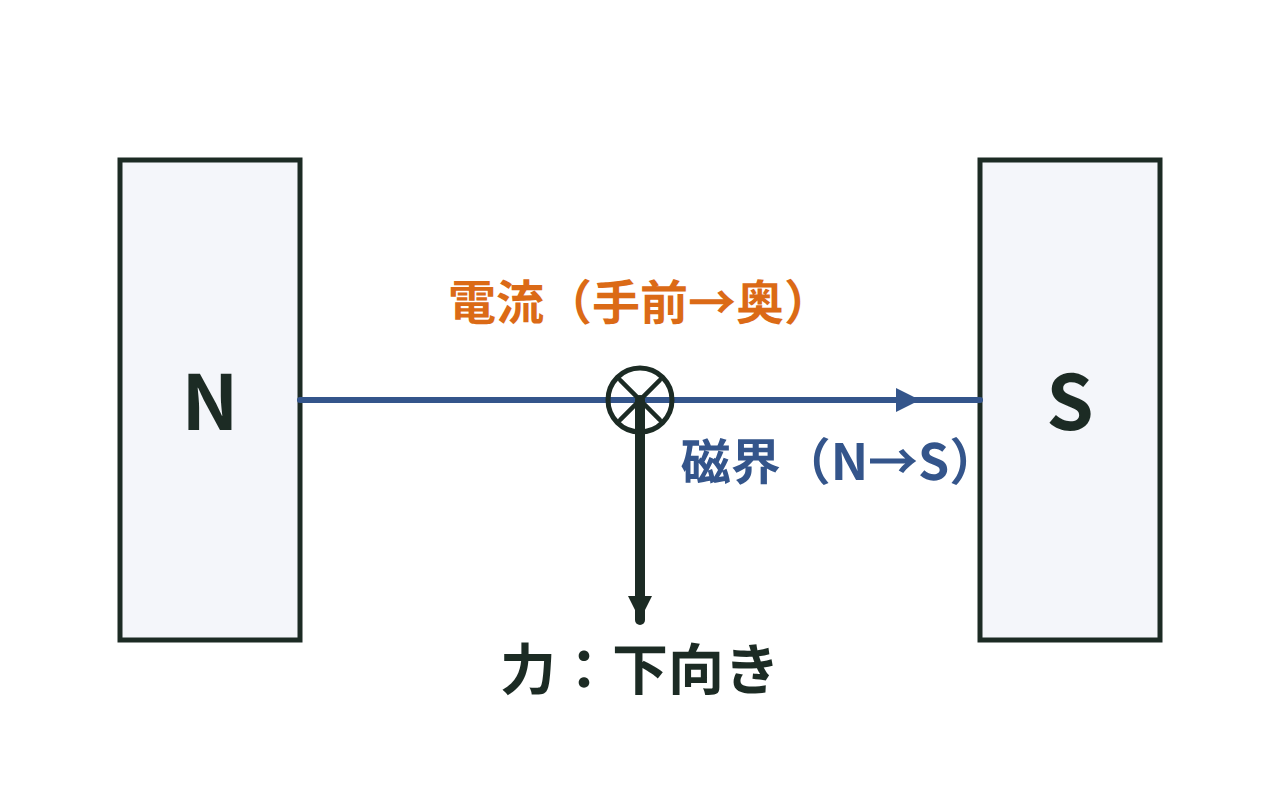 N極を左・S極を右に置き、手前から奥へ電流を流すと、導線に下向きの力がはたらく図