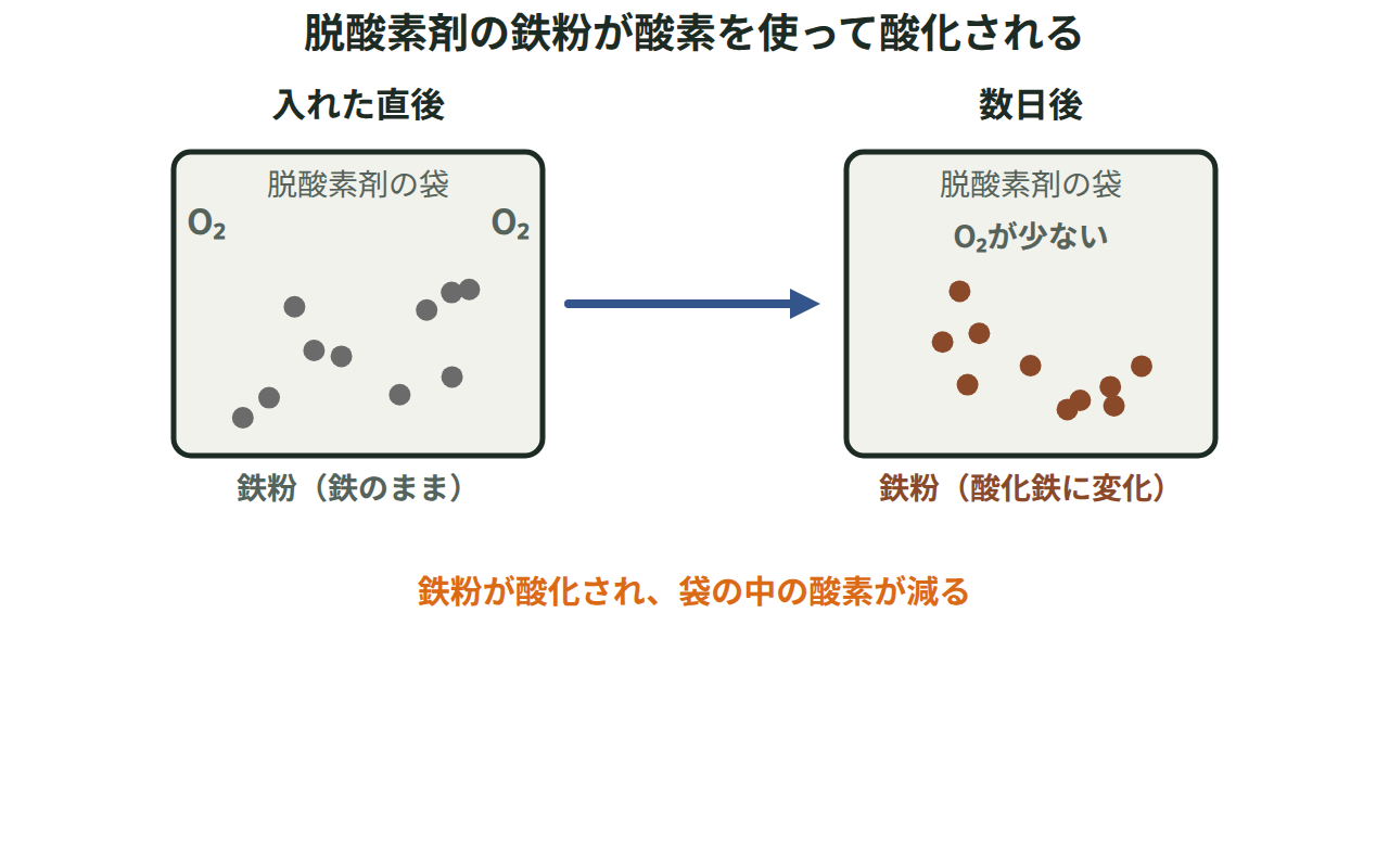脱酸素剤の袋の中の鉄粉が、入れた直後の灰色の粒から数日たつと赤茶色の酸化鉄へ変わり、酸素が減る様子を比べた図