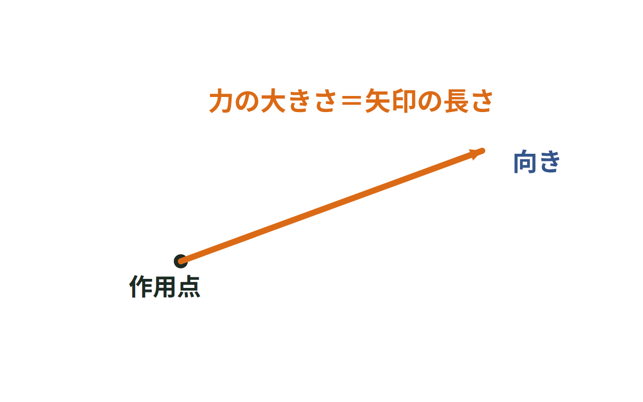 作用点から矢印を引き、矢印の長さが力の大きさ、向きが力の向きを表す図