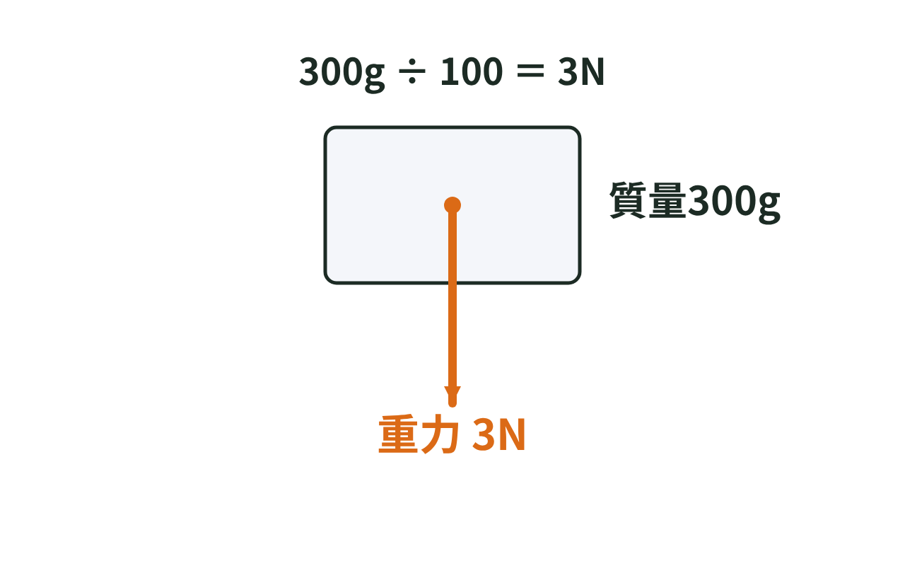 質量300gの物体に下向きの矢印3Nで重力がはたらく図