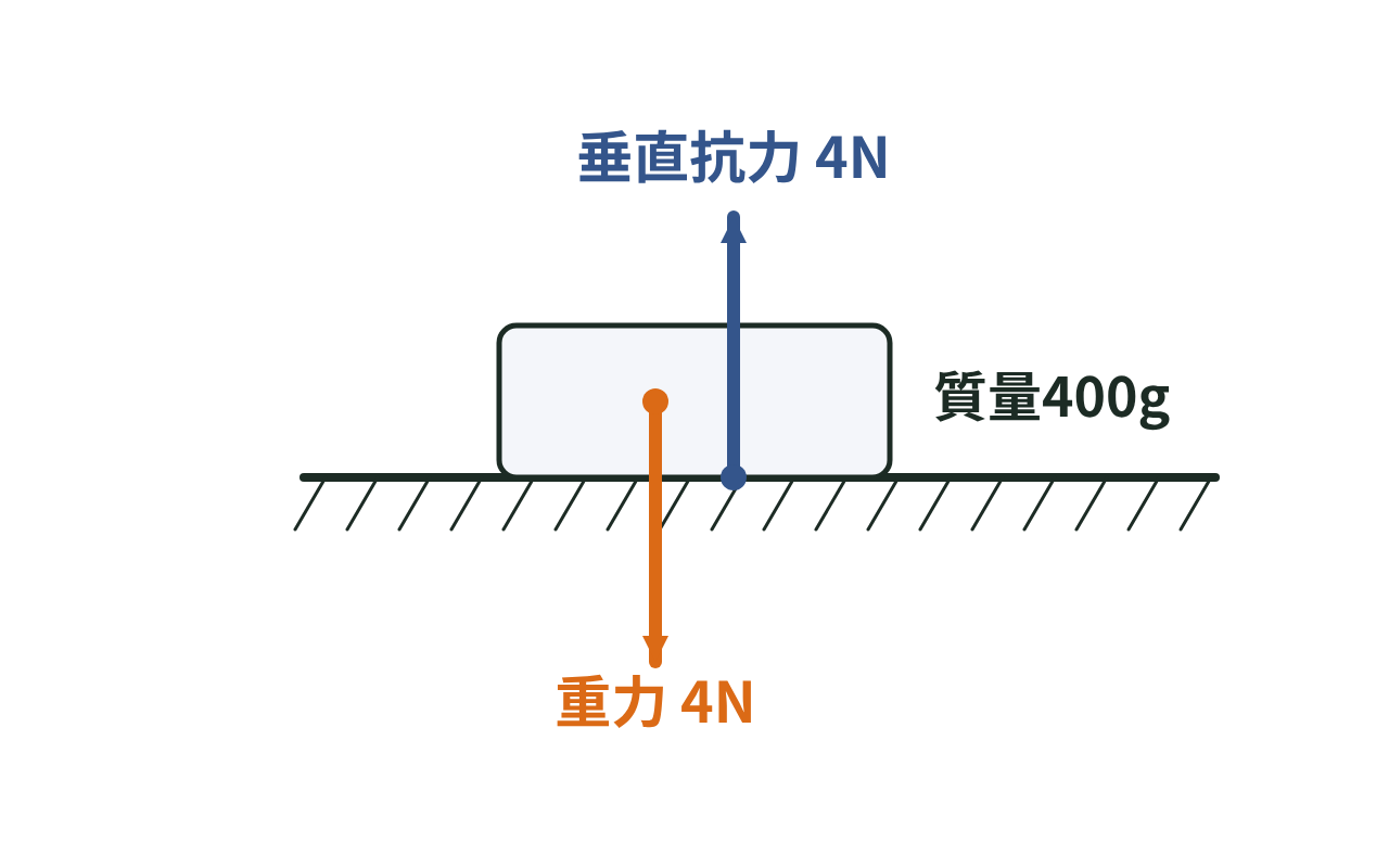 机の上の質量400gの物体に、下向きの重力4Nと上向きの垂直抗力4Nがはたらいてつり合っている図