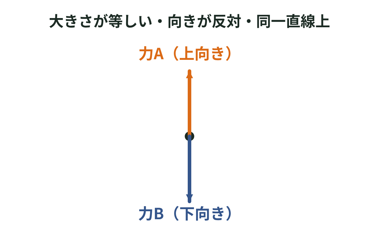 同一直線上で、大きさが等しく向きが反対の2本の矢印が物体にはたらき、つり合っている図
