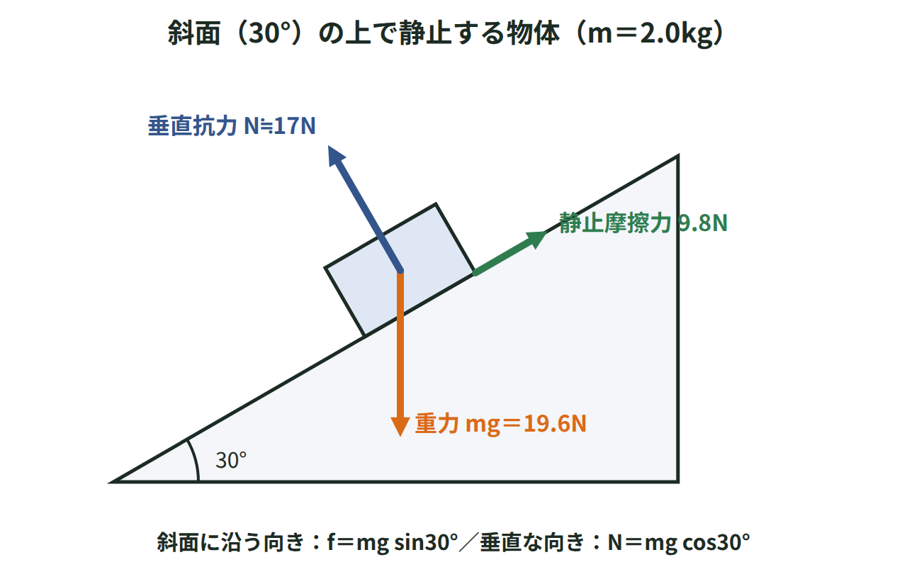 30°の斜面に静止する2.0kgの物体に、重力19.6N・垂直抗力約17N・斜面上向きの静止摩擦力9.8Nが働く図