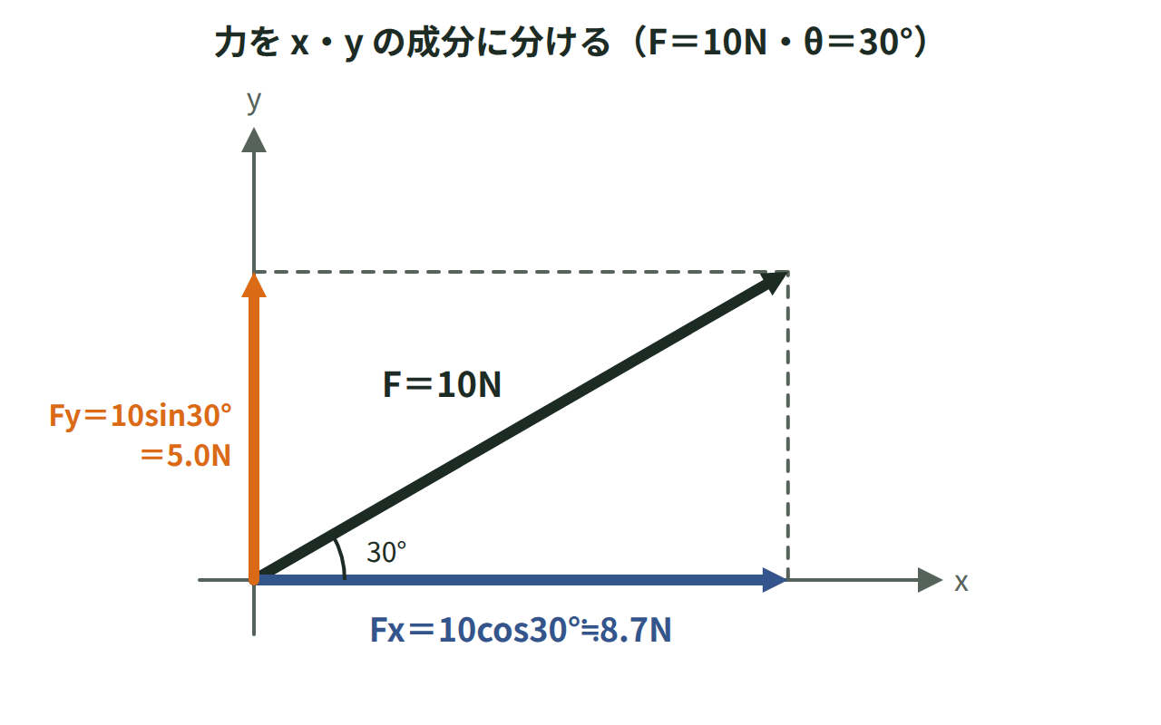 水平と30°の向きの10Nの力を、x成分10cos30°≒8.7Nとy成分10sin30°＝5.0Nに分けた図