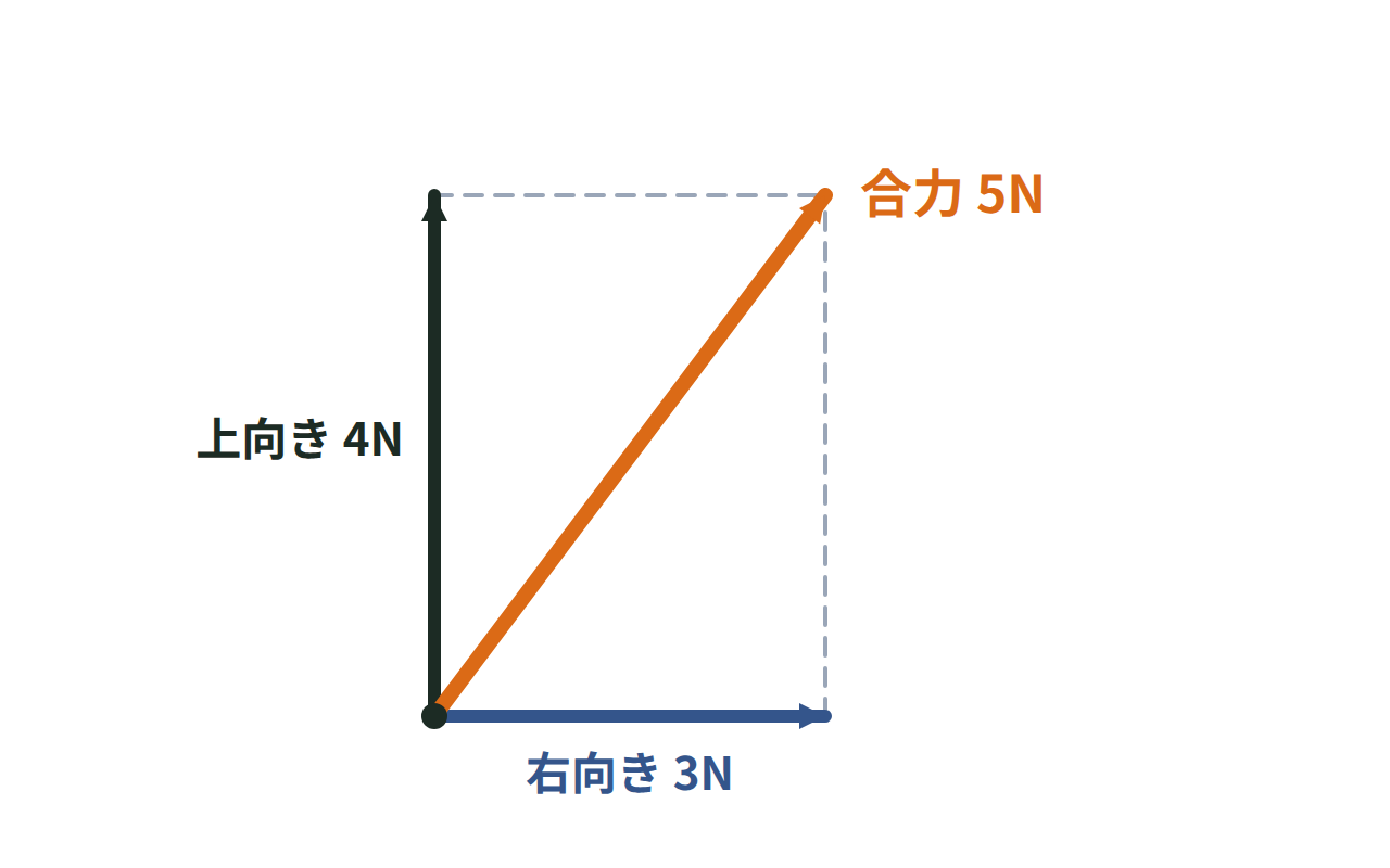 右向き3Nと上向き4Nの矢印で長方形をかき、対角線の合力5Nを表した図