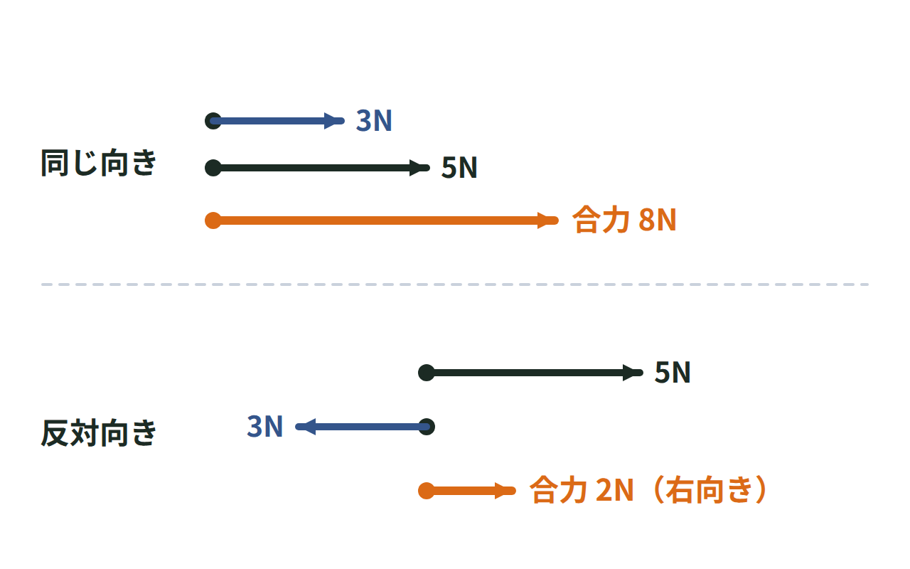 一直線上で、同じ向きの3Nと5Nは合わせて8N、反対向きの5Nと3Nは右向き2Nの合力になる図