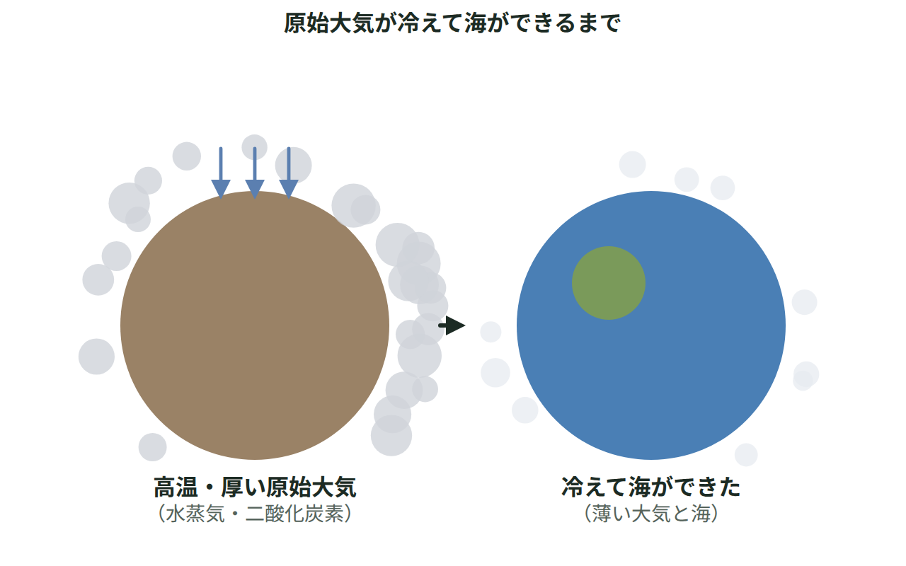 高温の原始地球を厚い水蒸気と二酸化炭素の原始大気が包む様子と、地球が冷えて水蒸気が雨となり海ができた後の様子を左右に並べて描いた図