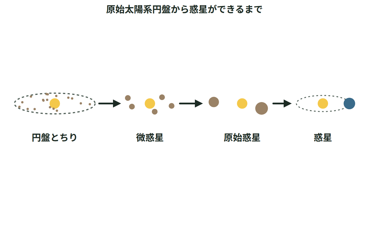 円盤状のガスとちりの中心に太陽ができ、周りで微惑星どうしが衝突・合体して原始惑星へ、さらに惑星へと成長していく4段階を描いた図