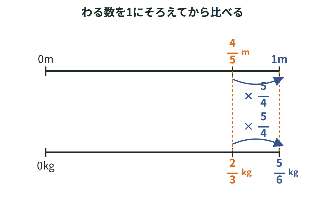 わる数4/5を5/4倍して整数の1にそろえる2本の数直線