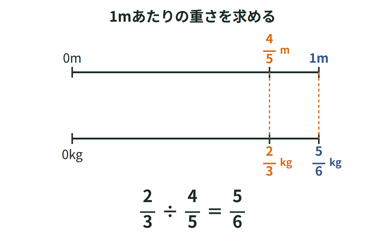 4/5mで2/3kgのロープから1mあたりの重さを求める2本の数直線