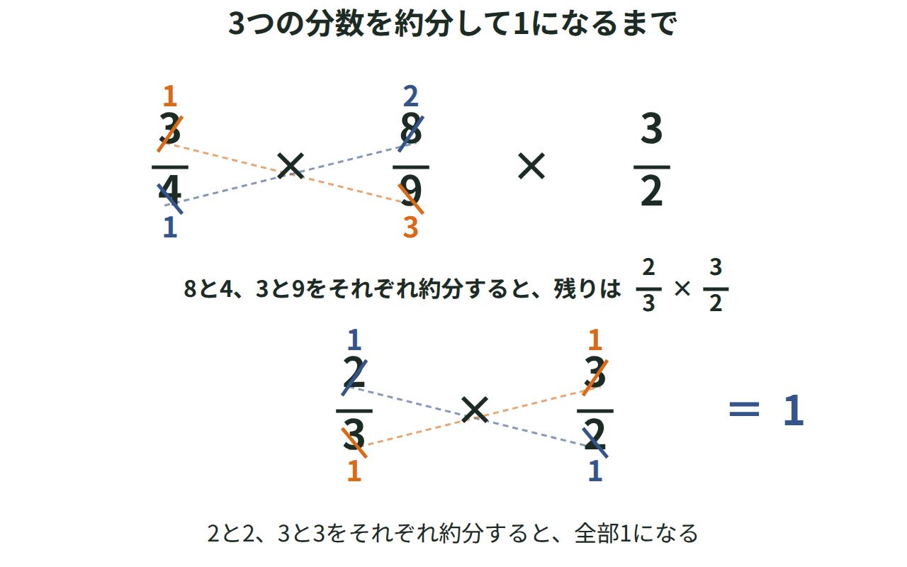 3/4×8/9÷2/3をかけ算の形に直して約分する様子を示した図