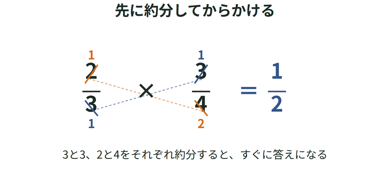 2/3×3/4の3どうしを斜線で約分する様子を示した図