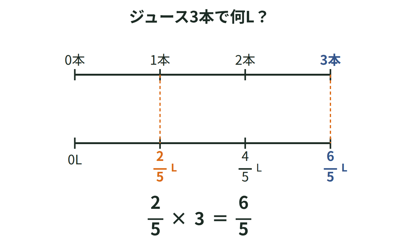 1本2/5Lのジュース3本分を数直線で足していく図