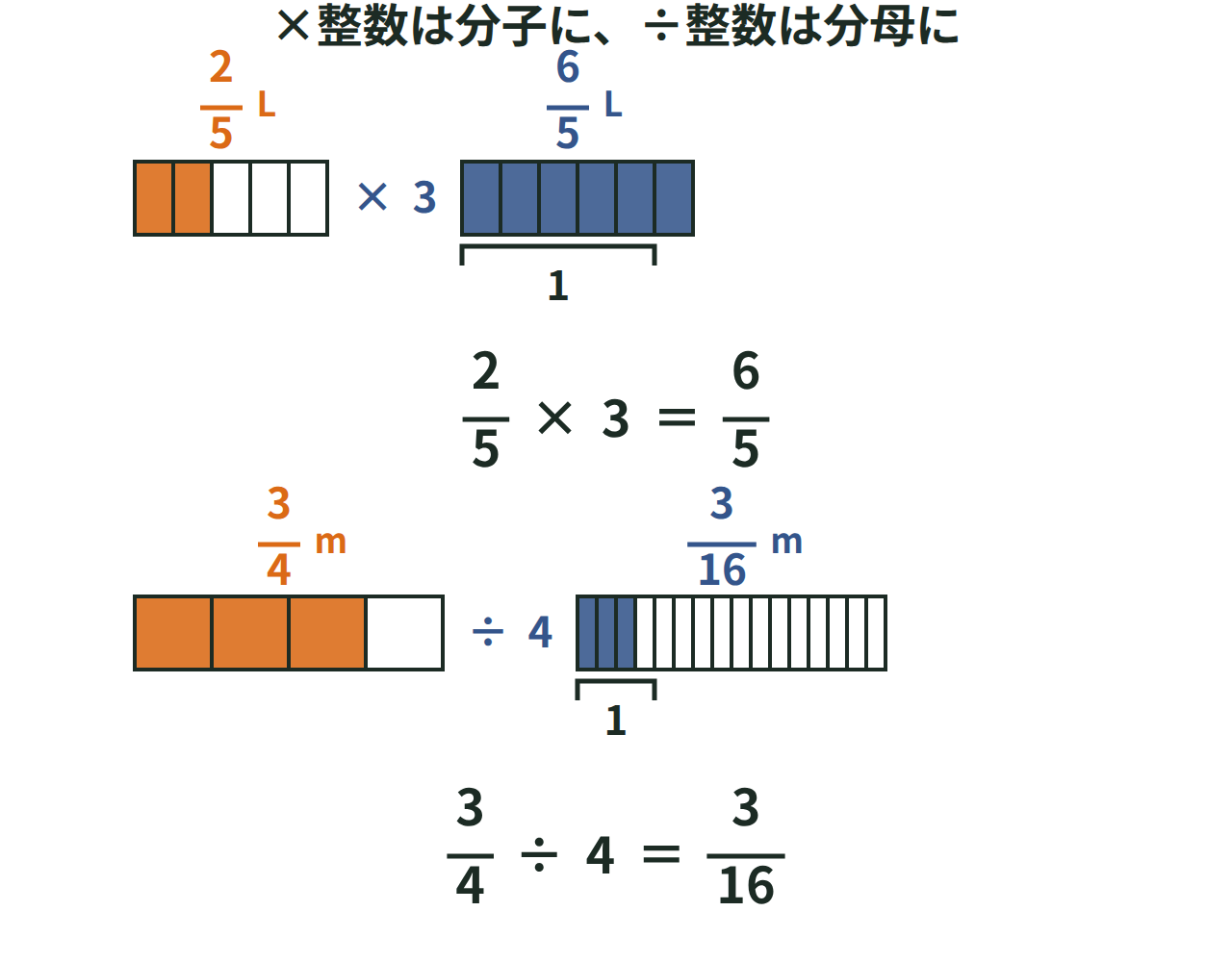 分数×整数と分数÷整数の計算のきまりをテープ図で示した図