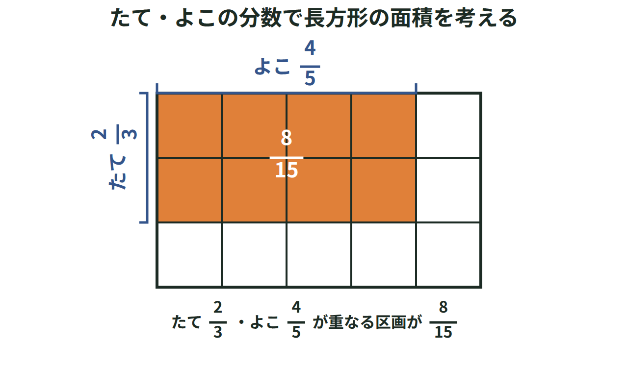 正方形を3×5の15区画に分け、2/3と4/5が重なる区画を面積図で示した図