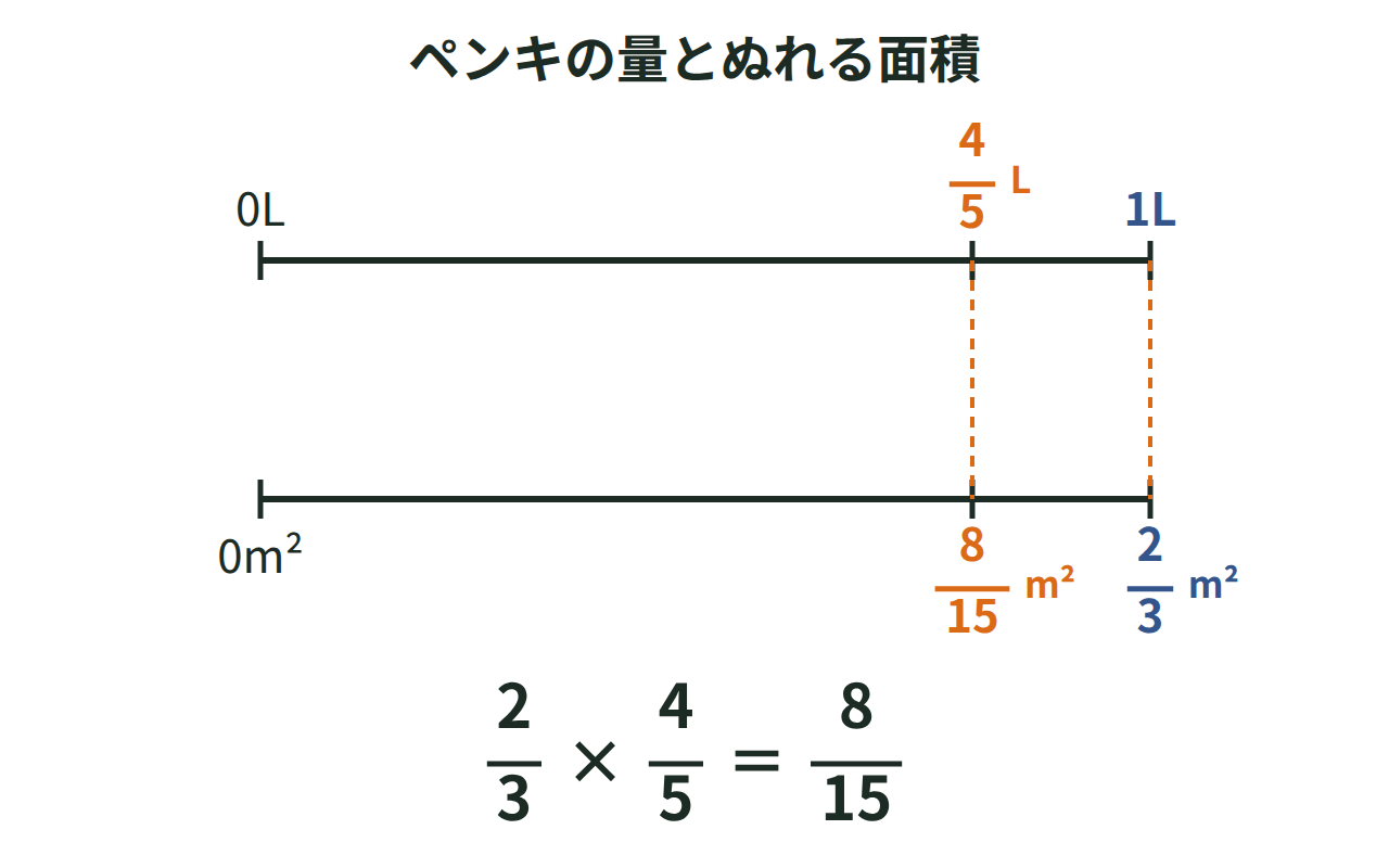 ペンキ4/5L分でぬれる面積を2本の数直線で示した図