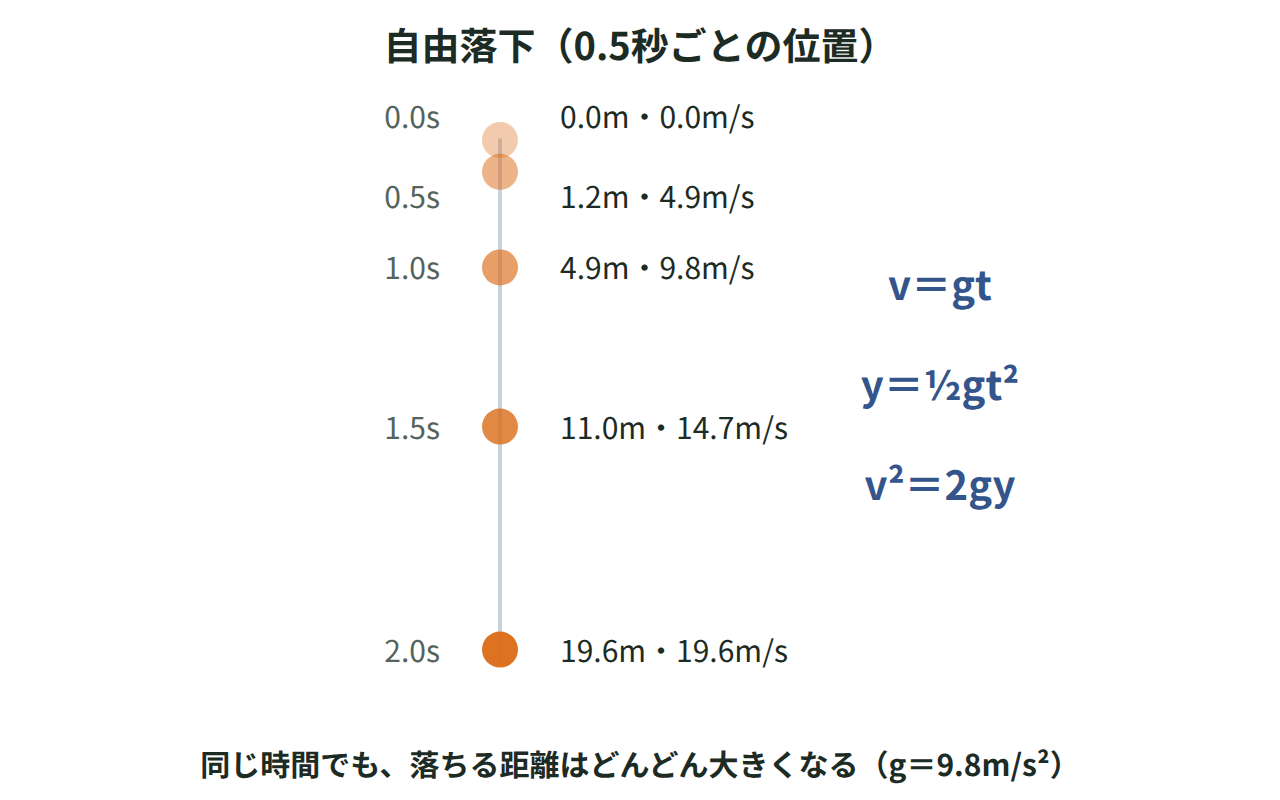 自由落下する物体の0.5秒ごとの位置と速さを並べ、落下距離が0、1.2、4.9、11.0、19.6mと大きくなる様子を示した図