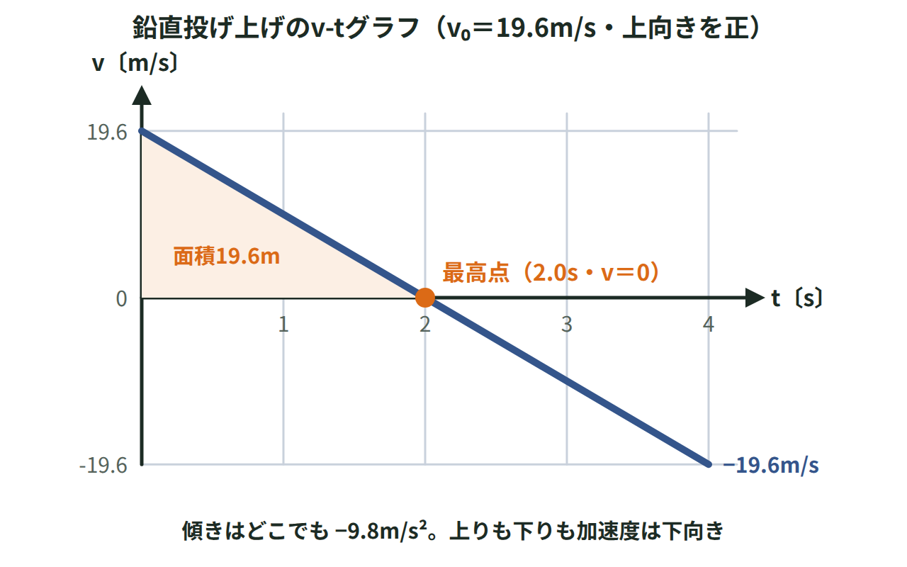 19.6m/sで投げ上げた球のv-tグラフで、2.0秒で速度0の最高点に達し、4.0秒で−19.6m/sになる直線と面積19.6mを示した図
