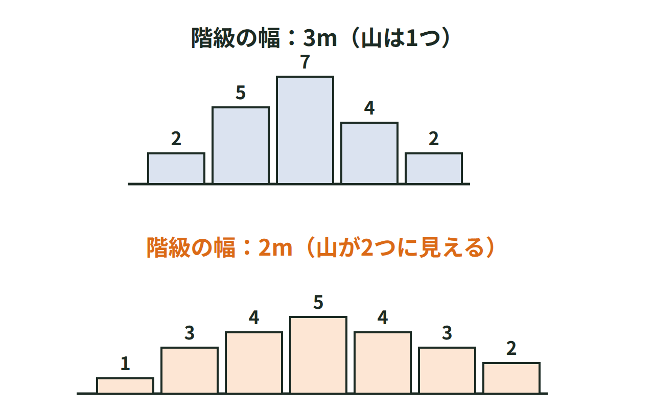 同じデータを階級の幅3mと2mでヒストグラムにし、山の数の見え方が変わることを示した図