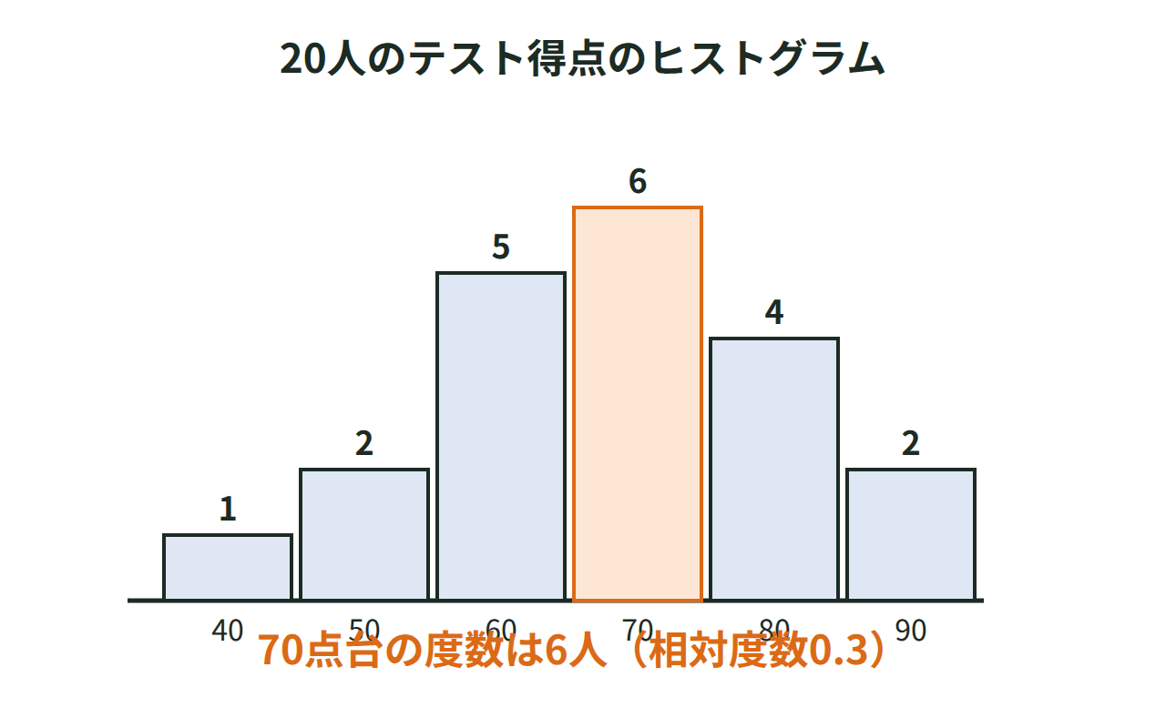 20人のテストの得点を階級ごとに積み上げたヒストグラムで、70点台の度数6人を示した図
