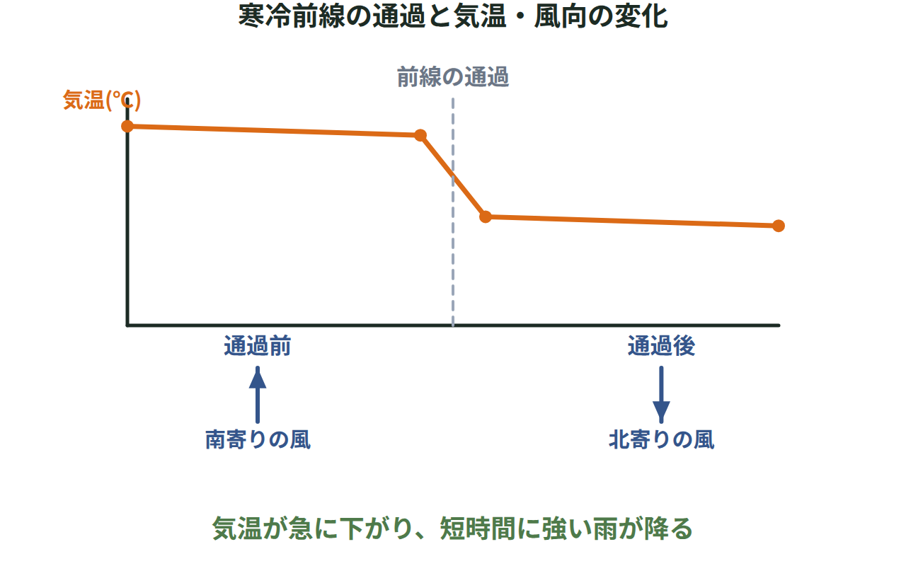 寒冷前線が通過する前後で、気温が急に下がり、風向が南寄りから北寄りに変わる様子を示す折れ線と風向きの図