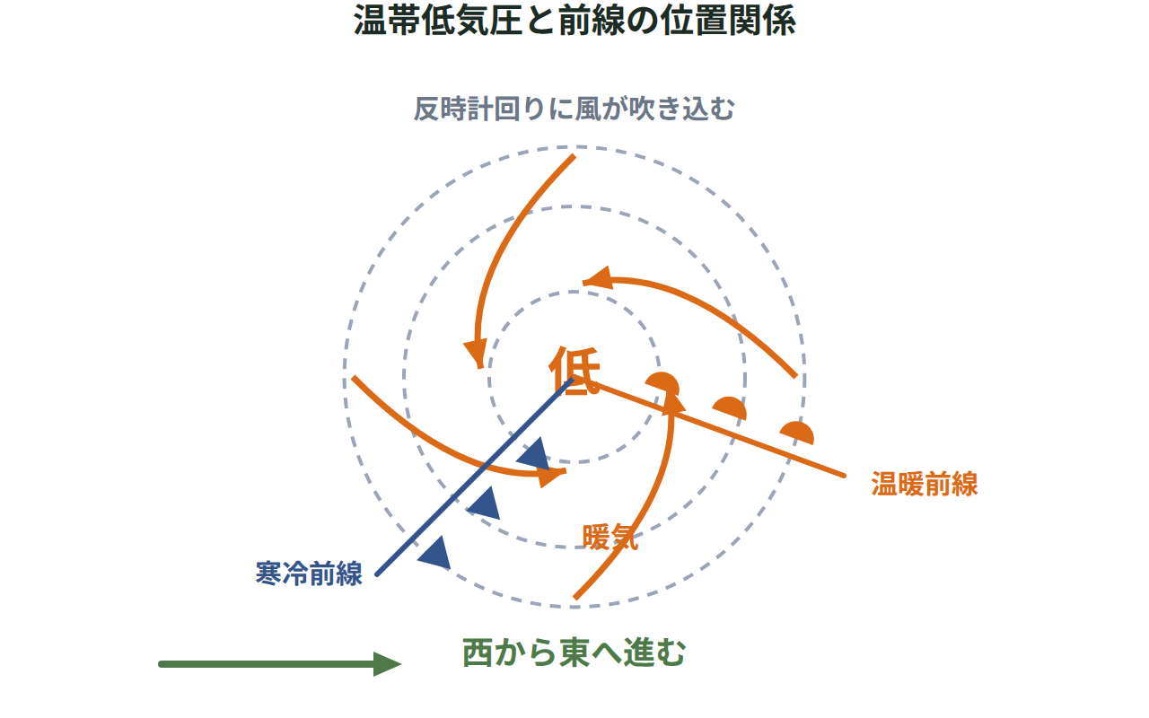 反時計回りに風が吹き込む温帯低気圧の東側に温暖前線、西側に寒冷前線がつき、西から東へ進む様子を示す図