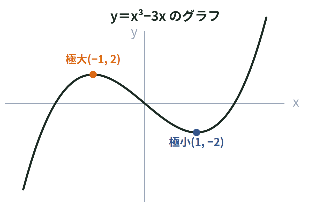 y＝x³−3xのグラフに、極大点(−1, 2)と極小点(1, −2)を書き込んだ図