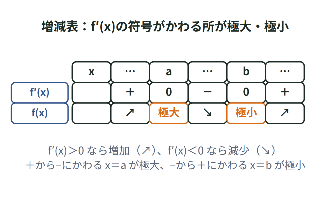 x＝aでf′(x)の符号が＋から0・－に、x＝bで－から0・＋に変わる増減表の一般形を、極大・極小のラベルつきで示した図