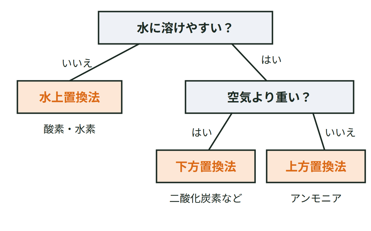 水に溶けにくいかを最初に判断し、溶けやすい場合は空気より重いか軽いかで集め方を選ぶ流れ図