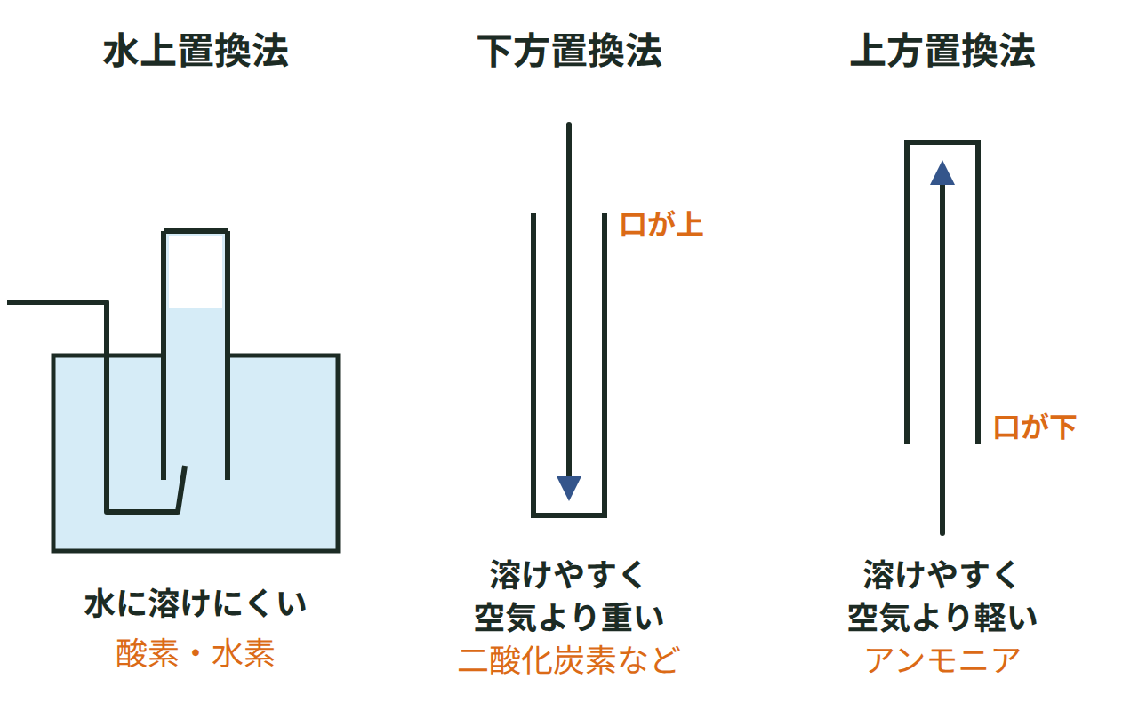 水上置換法・下方置換法・上方置換法の3つの装置を並べ、それぞれに向く気体の性質を示した図