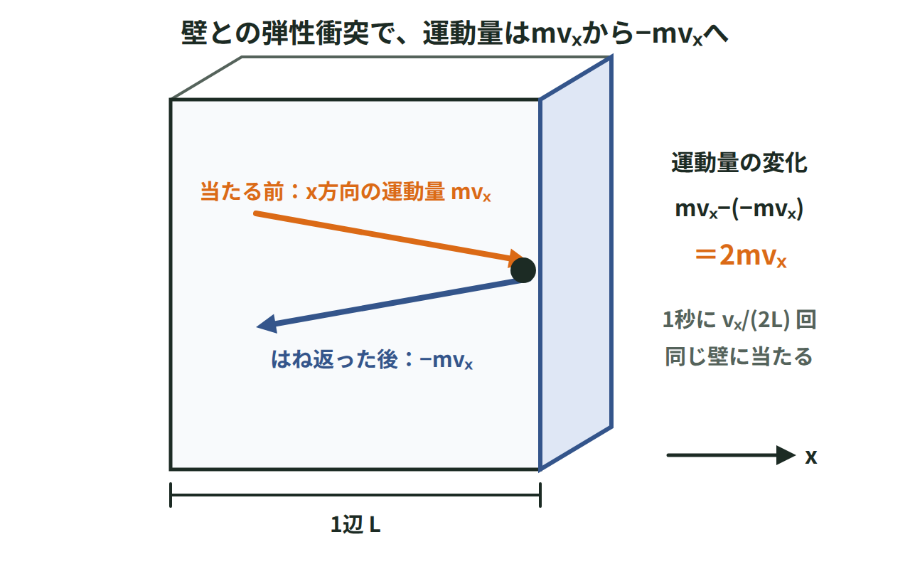1辺Lの立方体の容器の中で、速度のx成分vxの分子が右の壁に当たり、運動量mvxが−mvxに変わってはね返る様子を示した図