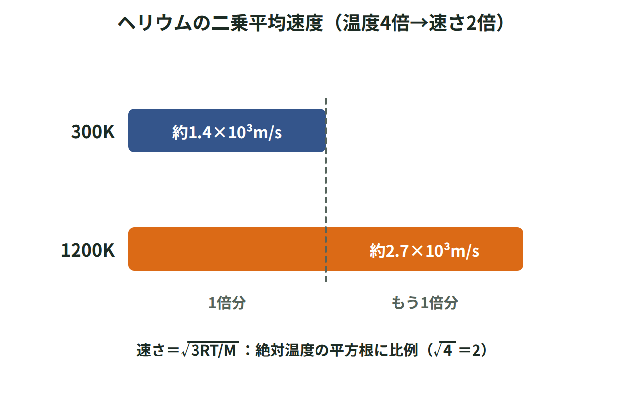 ヘリウムの二乗平均速度が300Kで約1.4×10³m/s、4倍の1200Kで2倍の約2.7×10³m/sになることを棒の長さで比べた図