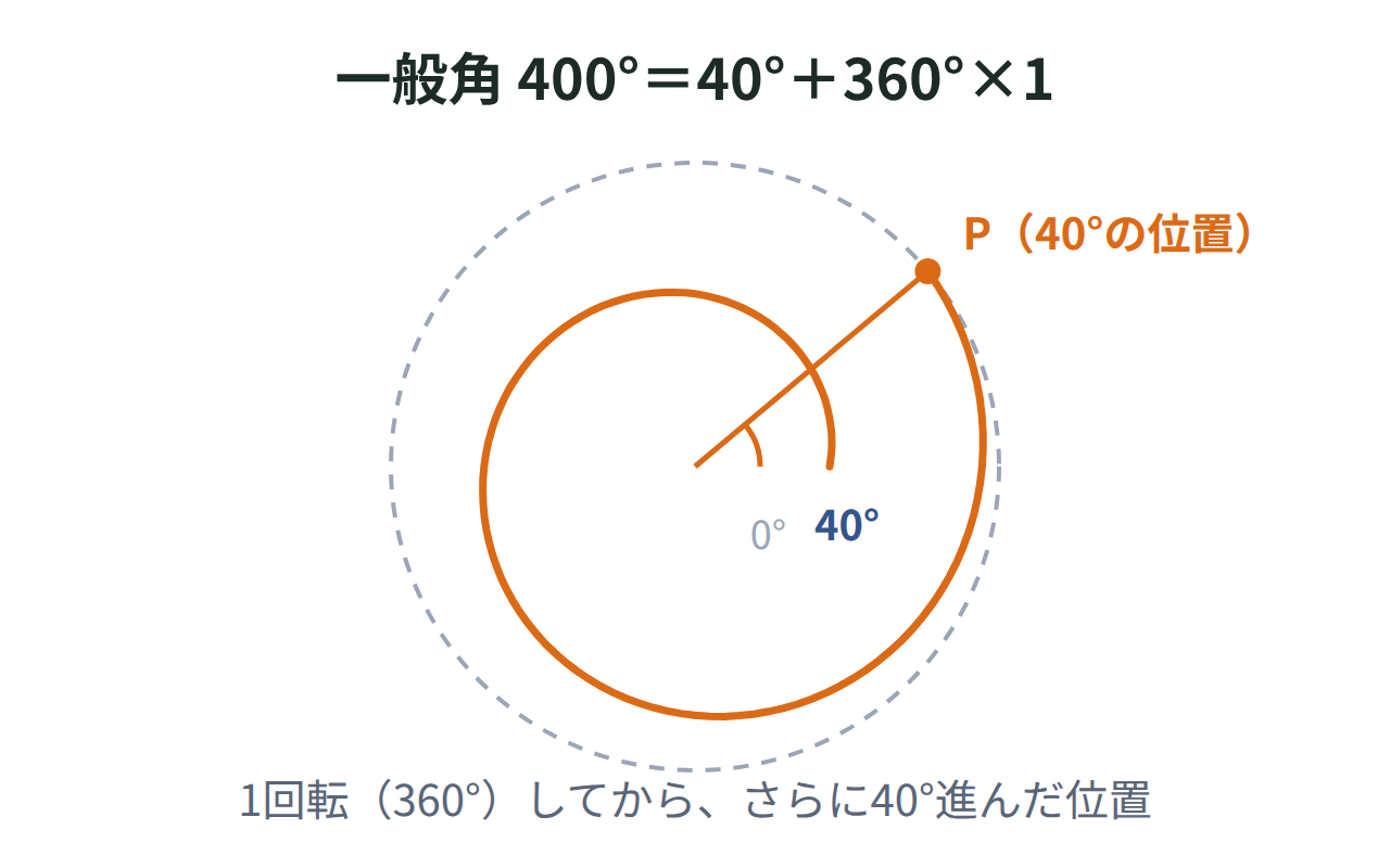 一般角400°を、原点を中心に1回転してから40°進んだ位置に動径があるとして螺旋で表した図