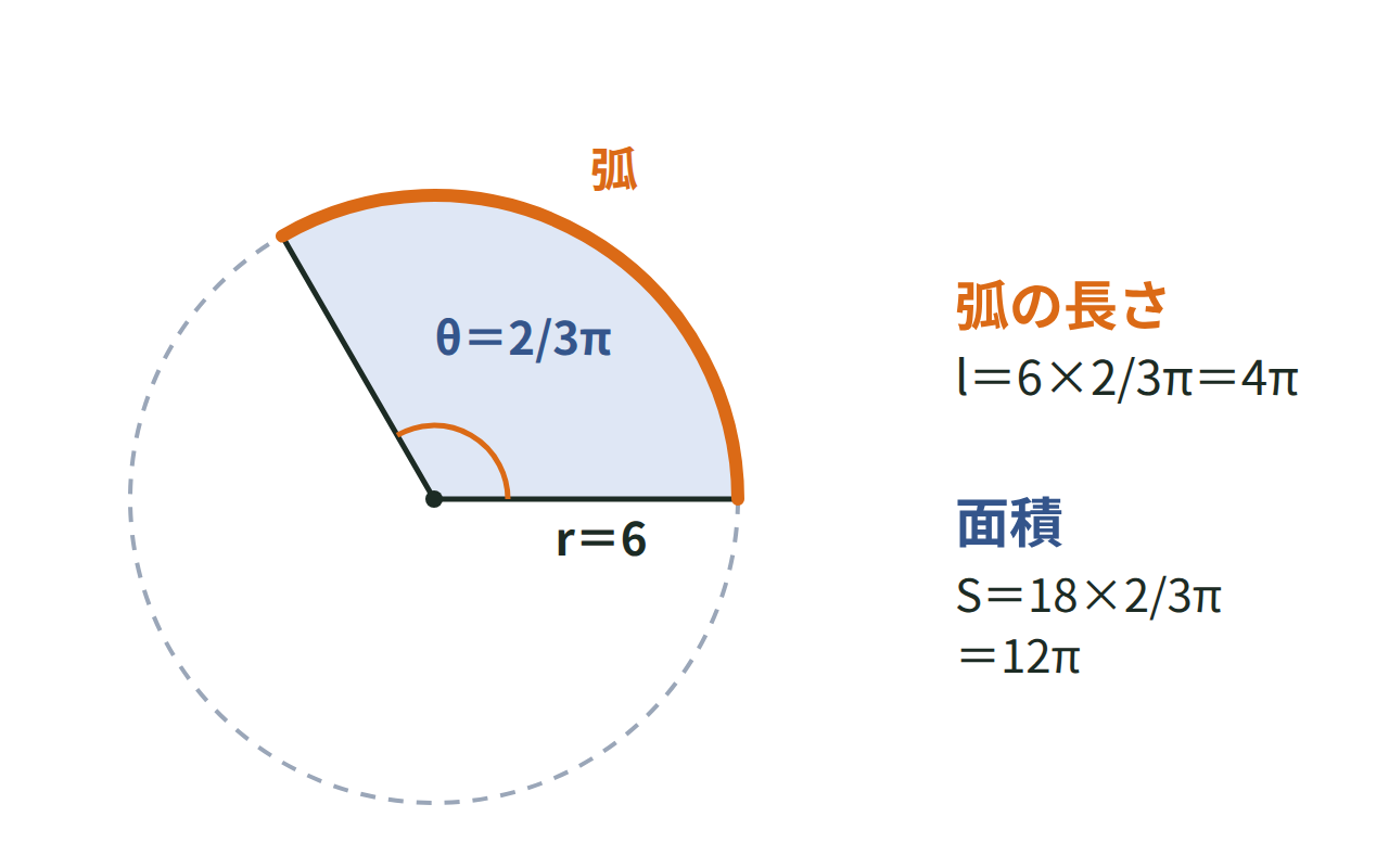 半径6、中心角2/3πラジアンの扇形で、弧の長さ4πと面積12πを示した図