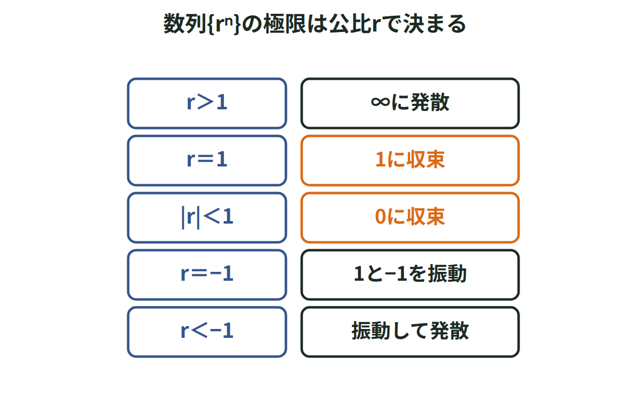 r＞1、r＝1、|r|＜1、r＝−1、r＜−1の5つの場合に分けて、rⁿの極限（∞に発散・1に収束・0に収束・振動）を一覧にした表の図