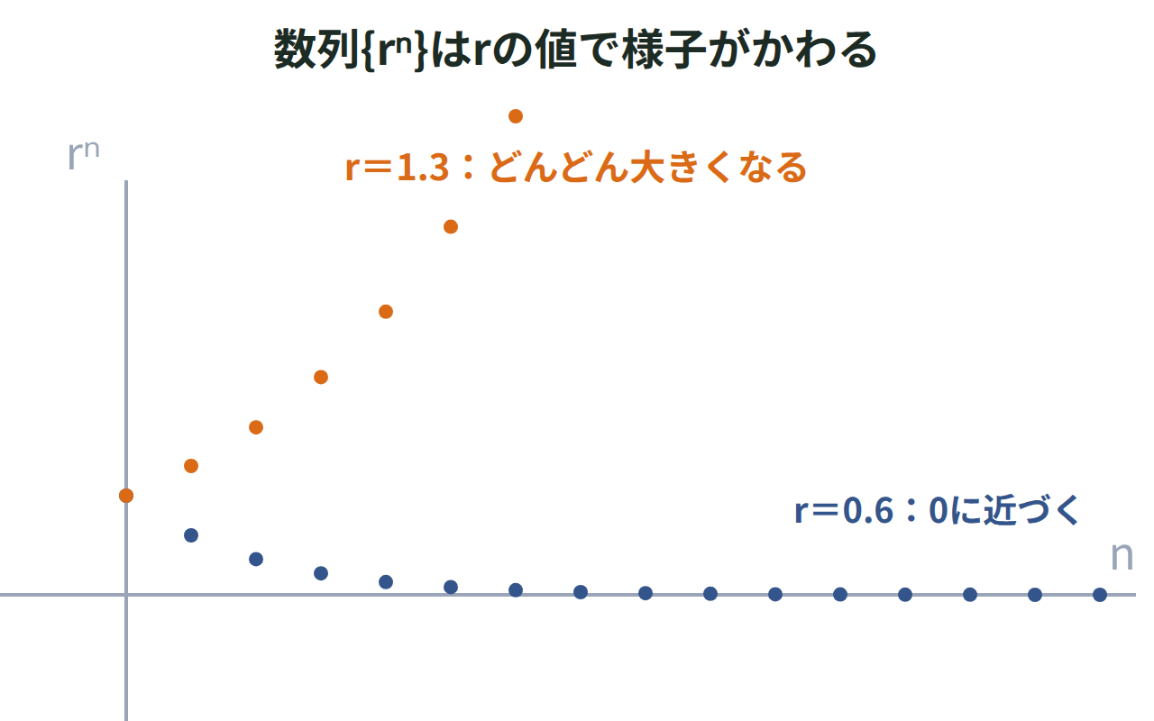 r＝0.6のrⁿが0に近づく点とr＝1.3のrⁿがどんどん大きくなる点を同じグラフに並べて示した図