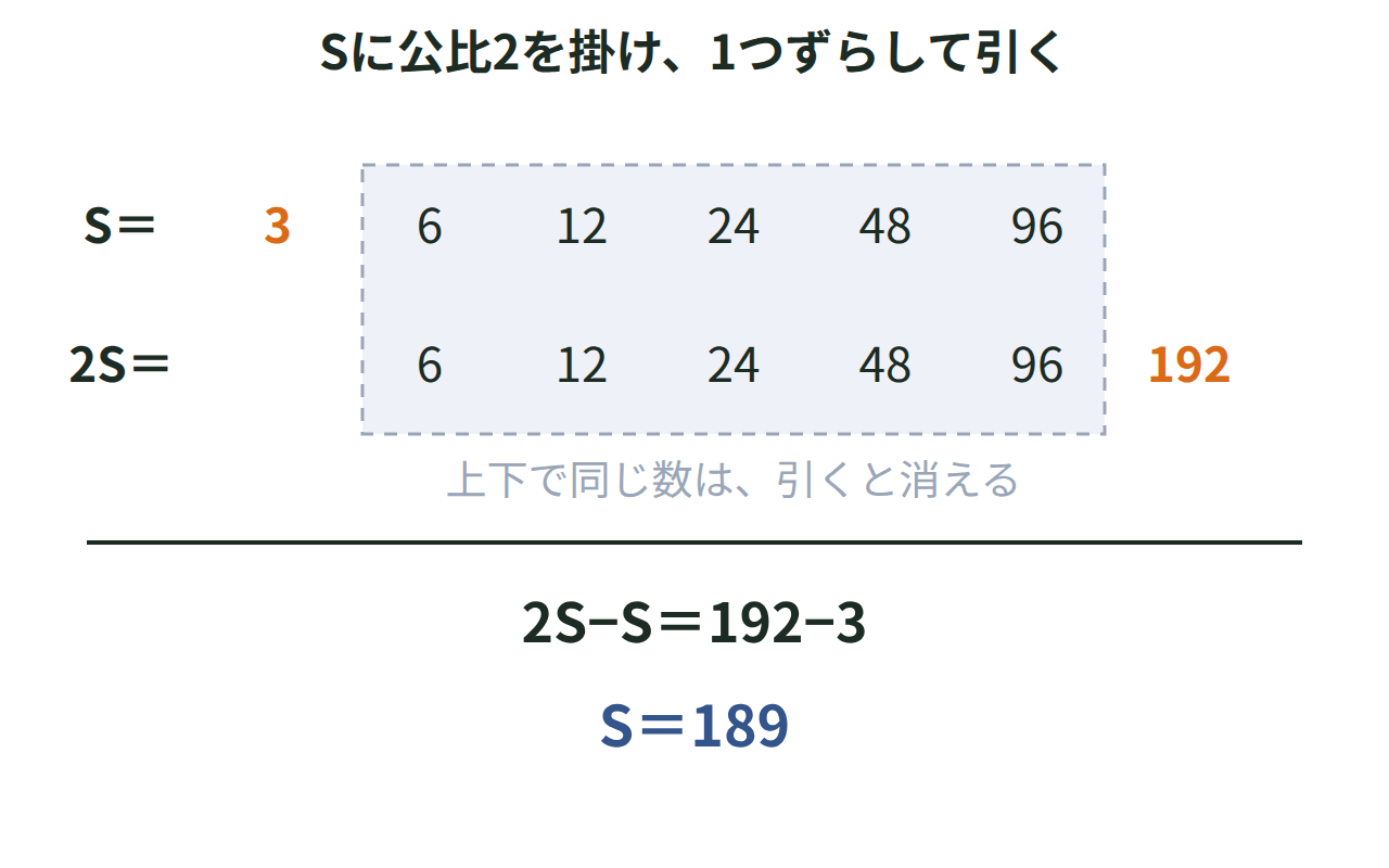 Sと2Sの式を1つずらして上下に並べ、共通の6から96までが消えて192−3だけが残ることを示した図