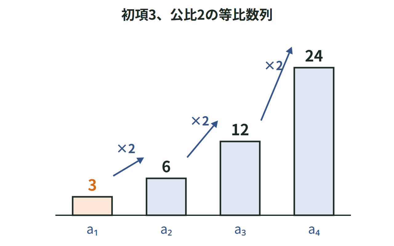 3・6・12・24の4本の棒が、前の棒の2倍ずつ高くなっていくことを×2の矢印で示した図