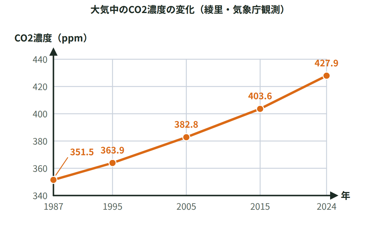 綾里で観測された大気中CO2濃度が1987年から2024年にかけて右上がりに増えていく折れ線グラフ