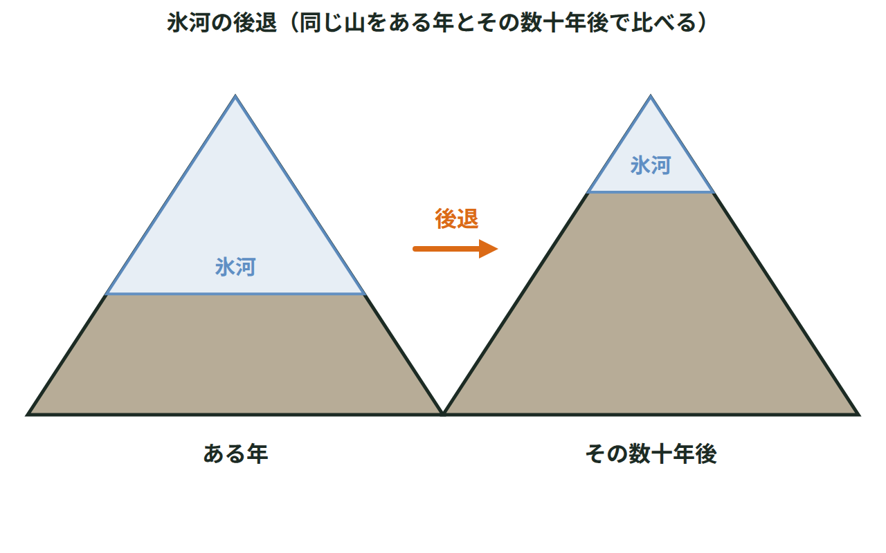 同じ山の氷河を、ある年とその数十年後で比べ、氷の範囲が大きく縮んだようすを示した図