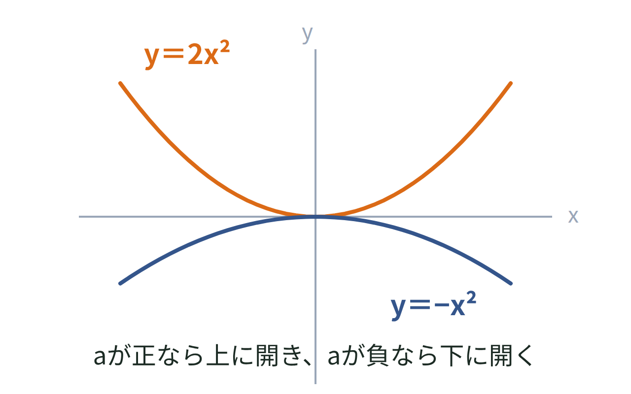 y＝2x²の上に開く曲線と、y＝−x²の下に開く曲線を並べた放物線の図