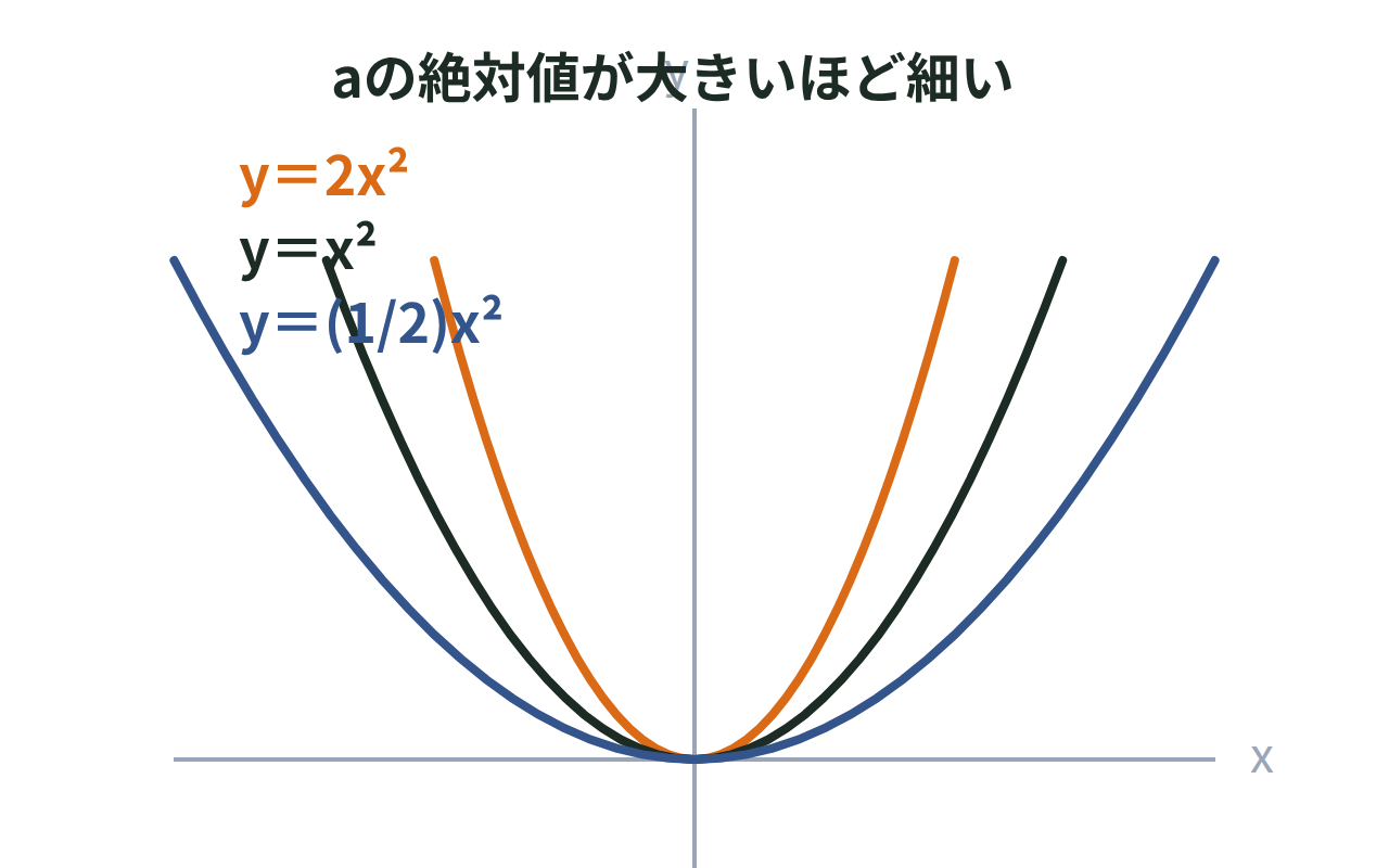 y＝x²、y＝2x²、y＝(1/2)x²の3つのグラフを重ね、開き方の違いを示した図