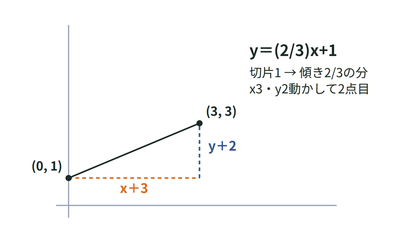一次関数y＝2/3x+1のグラフで、切片(0,1)からxを3、yを2動かした(3,3)を2点目に取る様子を示した図