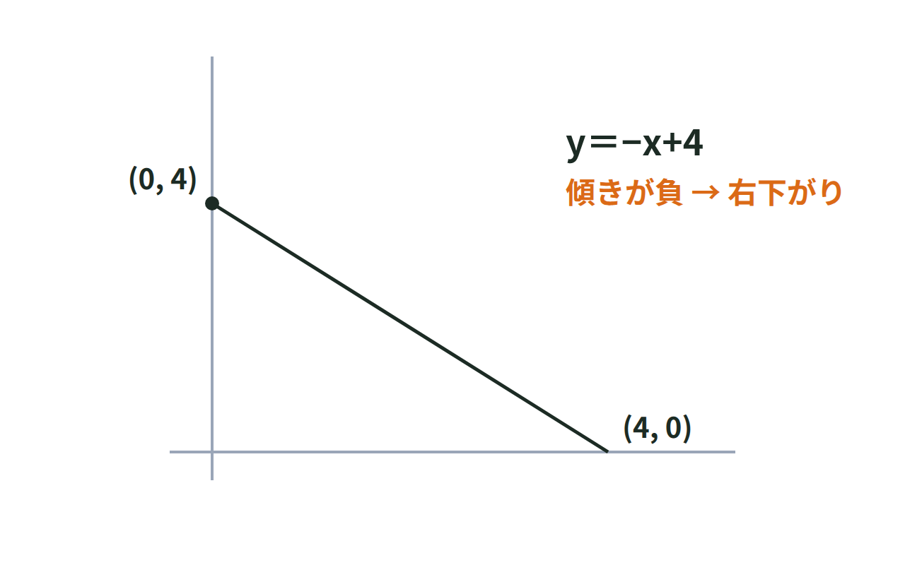 一次関数y＝−x+4のグラフが右下がりの直線になる様子を示した図