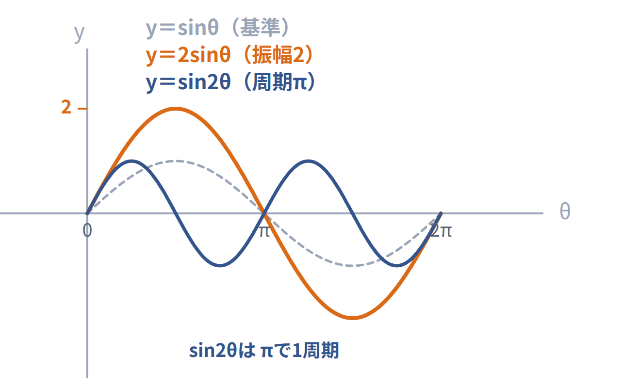 y＝sinθを基準に、y＝2sinθで振幅が2倍、y＝sin2θで周期がπに縮む様子を重ねて示した図